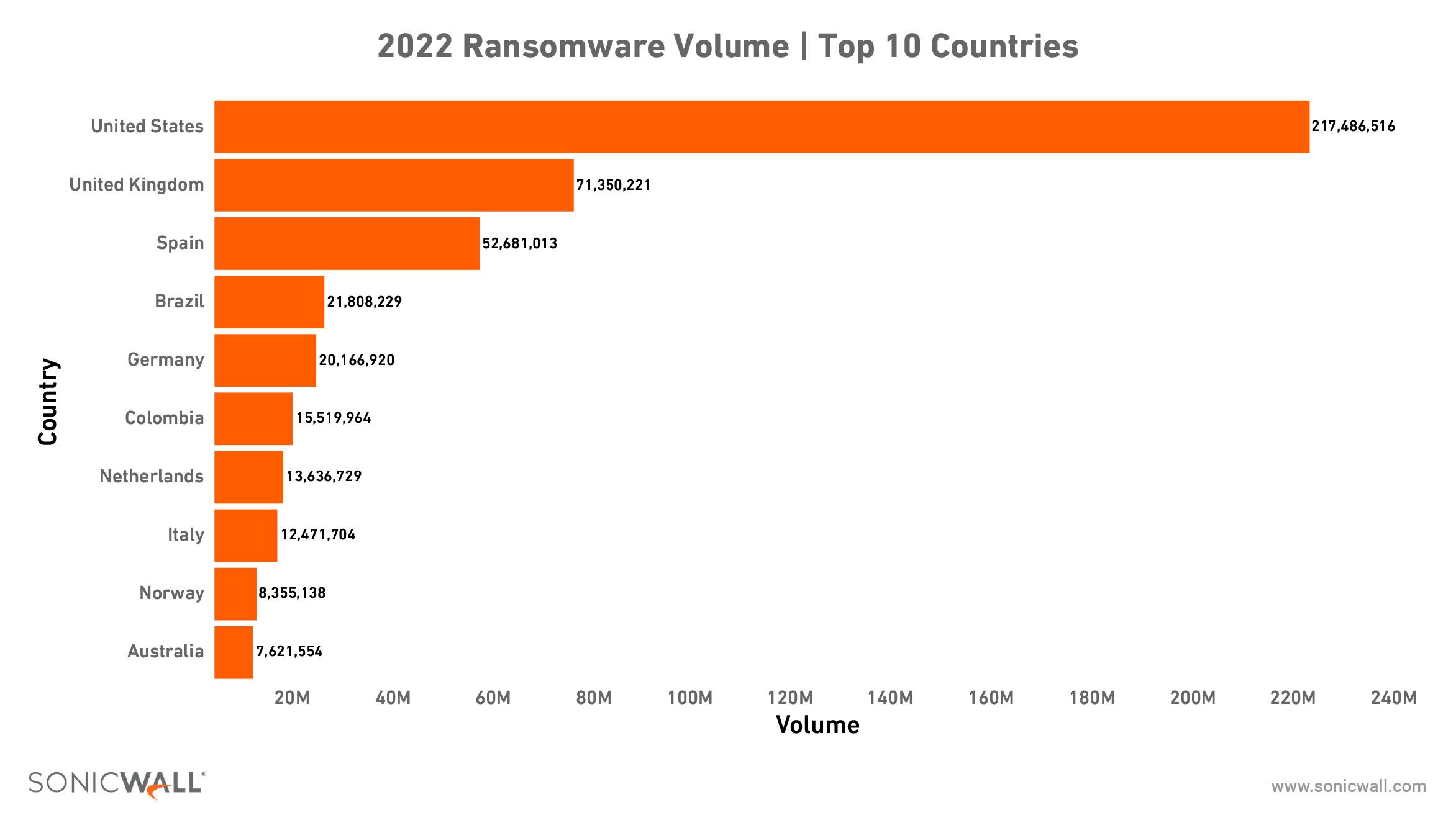 Pesquisa revela o Top 10 dos países que mais sofreram ataques ransomware