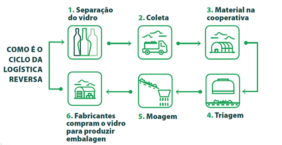 PEVS contribuem para a reciclagem adequada de vidro