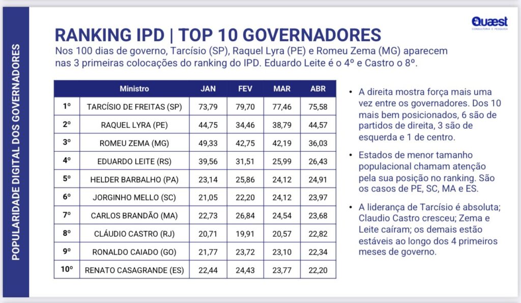 Índice de Popularidade Digital mostra queda na presença digital de Wilson Lima