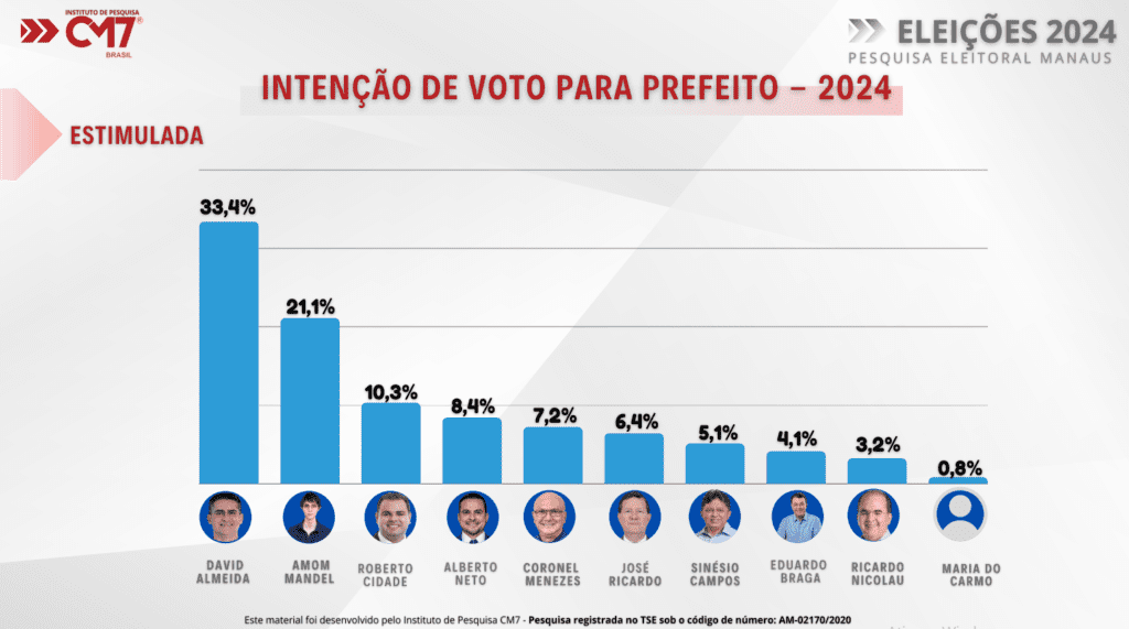 Pesquisa eleitoral revela aumento da popularidade de Amom e Roberto Cidade na corrida pela prefeitura em 2024