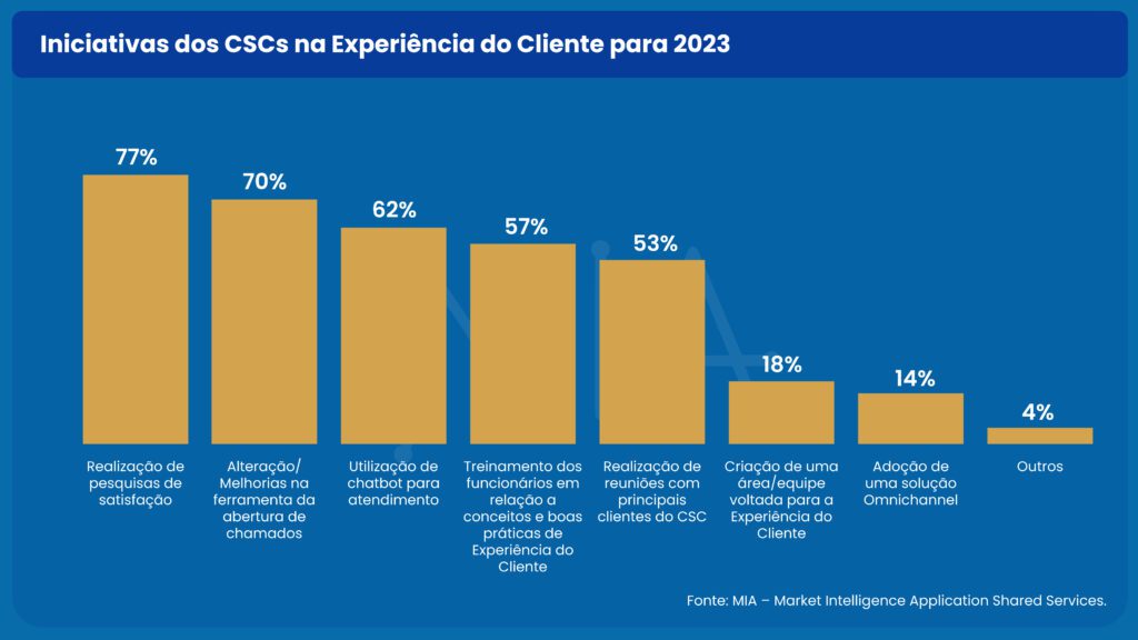 CSCs intensificam as pesquisas de satisfação em 2023