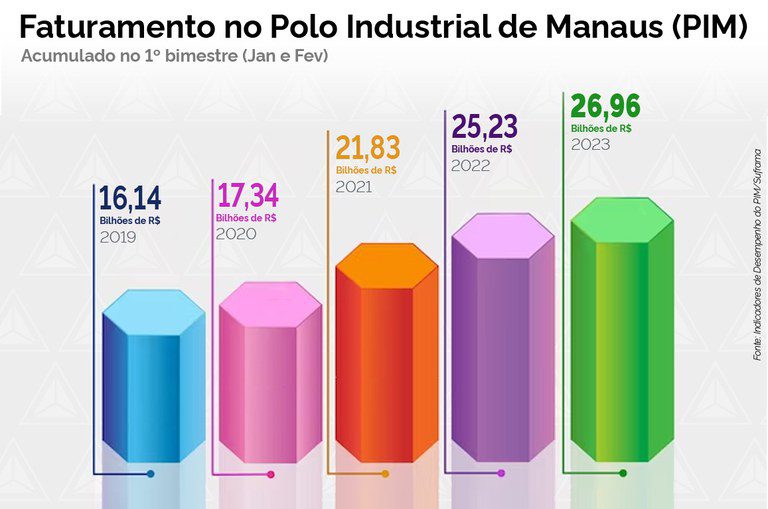 PIM fatura R$ 26,9 bilhões no primeiro bimestre Portal Remador