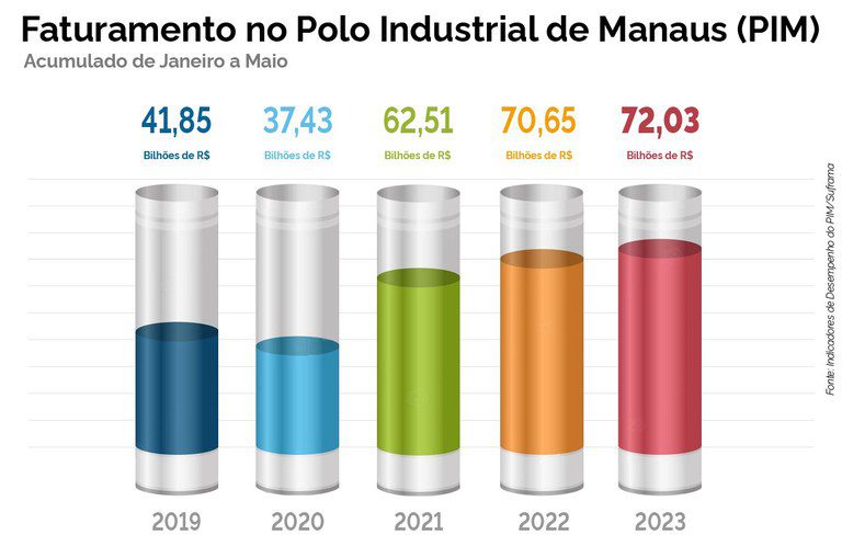 rescimento de 196 e registrado nos primeiros cinco meses do ano em relacao ao resultado obtido no mesmo intervalo do ano passado R 7065 bilhoes. Em dolar o faturamento totalizou US 14.13 bilhoes Portal Remador