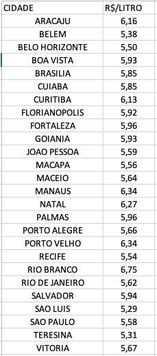 Gasolina em Manaus é a 2ª mais cara entre capitais, aponta ANP