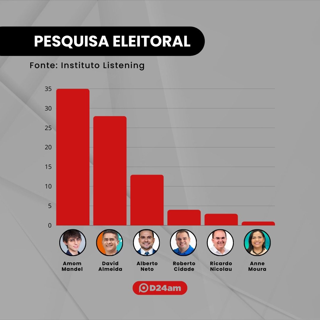 Se a eleição fosse nesta segunda-feira (11), Amom teria 35% dos votos, contra 28% de David; no segundo turno, Amom também venceria com ampla vantagem