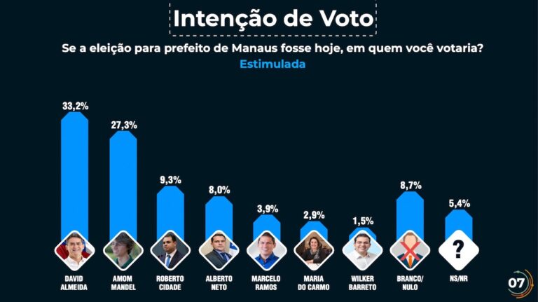 David Almeida lidera com folga nas intenções de voto, aponta pesquisa Eficaz