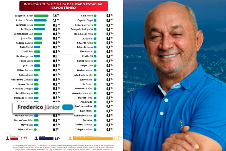 Após gestão recorde em Novo Airão, Frederico Júnior aparece entre os principais nomes para deputado estadual em 2026