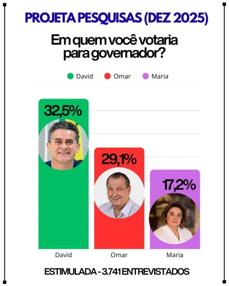 Instituto que acertou resultado das eleições em 2024 aponta David Almeida na liderança para governo do Amazonas