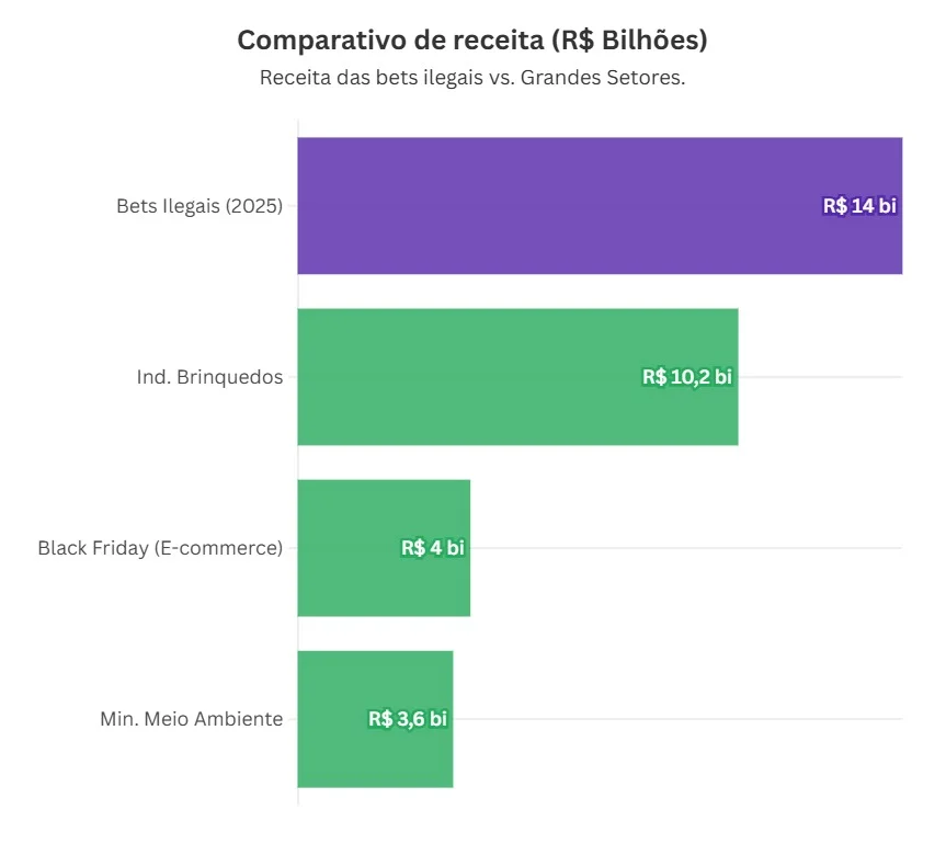 Bets ilegais drenaram R$ 14 bilhões da economia brasileira em 2025 16 portal remador 9rYh88ZO
