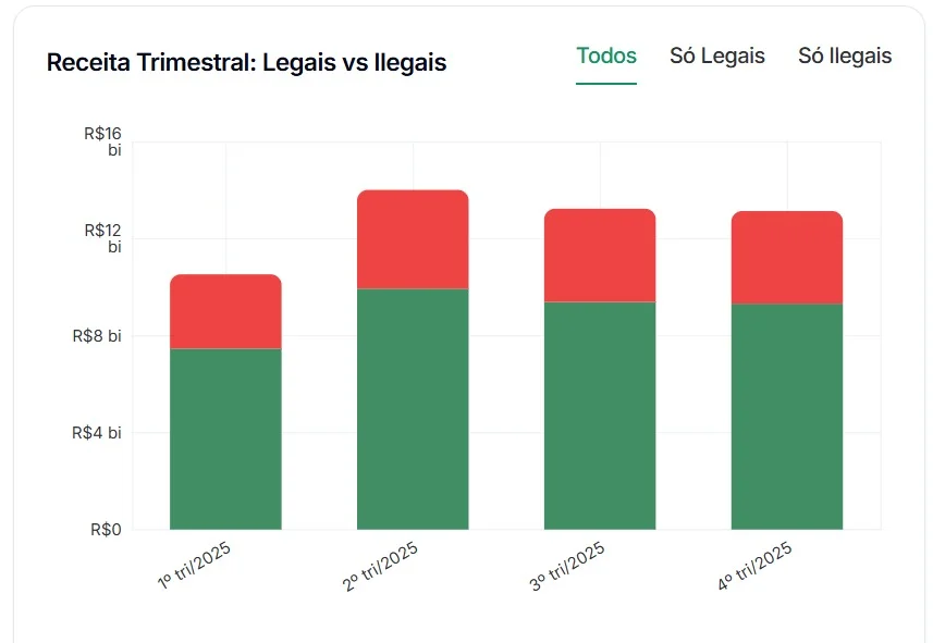 Bets ilegais drenaram R$ 14 bilhões da economia brasileira em 2025 17 portal remador NwF8VqGT