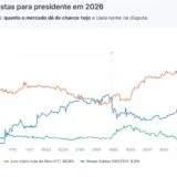 Flávio Bolsonaro atinge maior vantagem contra Lula nas apostas no exterior
