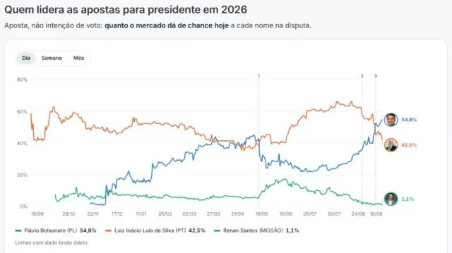 Flávio Bolsonaro atinge maior vantagem contra Lula nas apostas no exterior