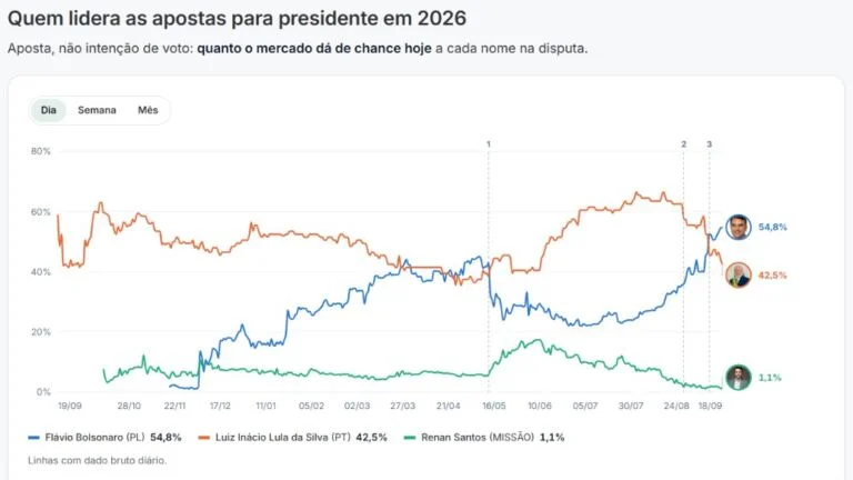 Flávio Bolsonaro atinge maior vantagem contra Lula nas apostas no exterior