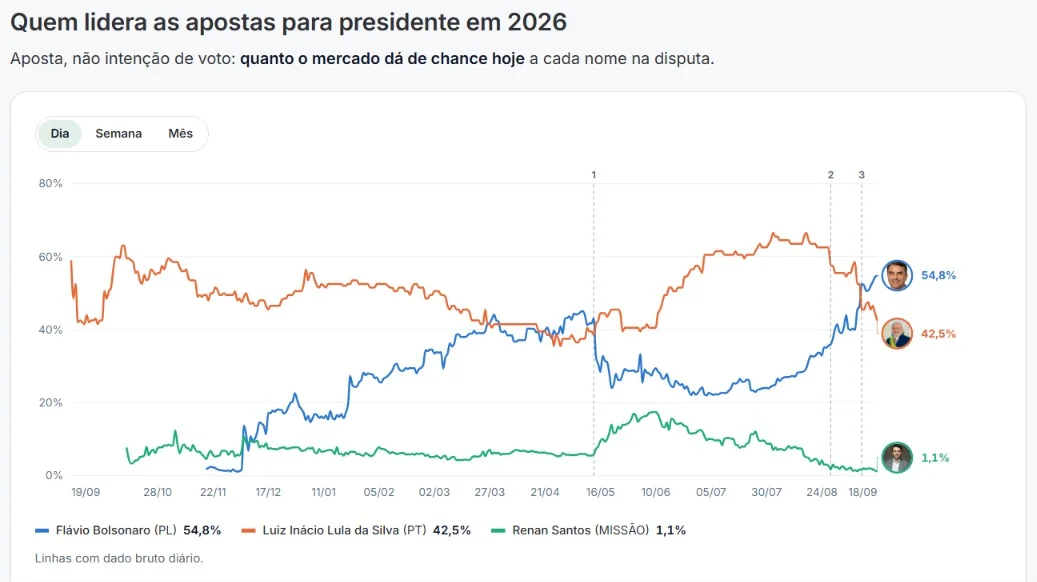 Flávio Bolsonaro atinge maior vantagem contra Lula nas apostas no exterior